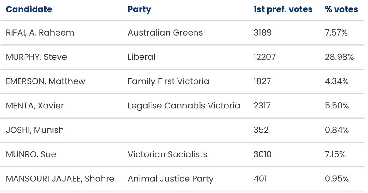 MenachemV's tweet image. Is @AustralianLabor in bed with the devil ?

@VictorianLabor won the Werribee bi-election because of a preference deal with the deeply antisemitic Australian @Greens &amp;amp; @vic_socialists 

This dangerous @AustralianLabor @greens &amp;amp; Socialists “alliance” is a risk to ALL Australians