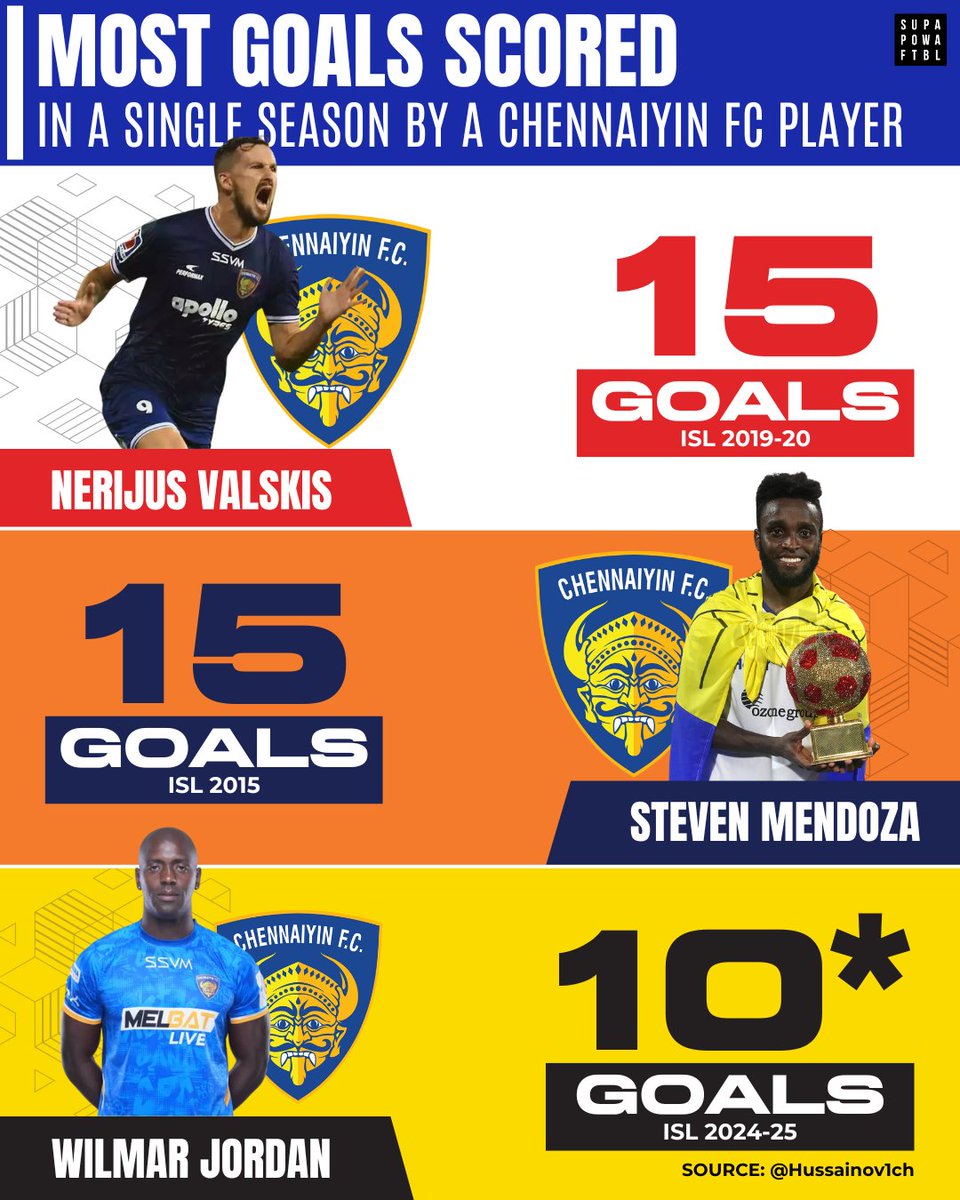 Wilmar Jordan became only the third #ChennaiyinFC player to score 10 goals in a single #ISL season. 🔥

Will he stay with Chennaiyin FC next season? 🤔

Image Credits: @indiansuperleague

[ Wilmar Jordan, ISL, Chennaiyin FC, Nerijus Valskis, Steven Mendoza, Indian Football ]