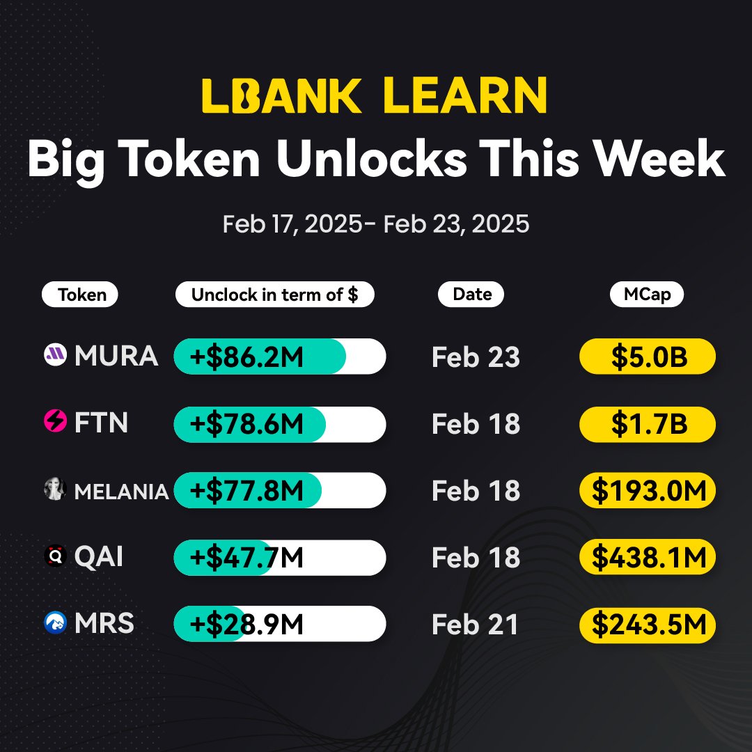 LBankLearn's tweet photo. ⛳️Start your crypto journey this week with #LBankLearn, Feb 17, 2025 - Feb 23, 2025
🛺Major Token Unlocks Coming Up!
The Largest: $MURA(@IdolMurasaki) - $86.2M 📀
🚩Others:
$FTN - (@fasttoken_com) - $78.6M
$MELANIA (@MELANIATRUMP) - $77.8M
$QAI (@QuantixCapital ) - $47.7M
$MRS(@MetarsGenesis ) - $28.9M
#Crypto #LBankInsight