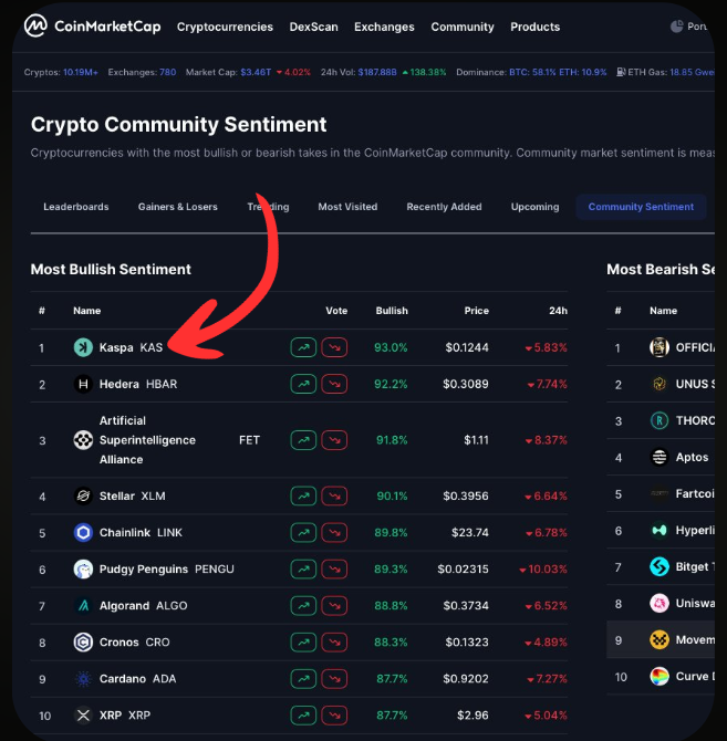 Jens Illgner - Road To Glory Jil (@jensillgner) on Twitter photo <a href="/patrickbetdavid/">Patrick Bet-David</a> If you like $BTC, you will love $KAS <a href="/patrickbetdavid/">Patrick Bet-David</a>
Figures, data and facts don't lie:
1️⃣Nakamoto Consensus (PoW)
2️⃣FAIR LAUNCHED + fully decentralized!
(XRP = TOP 100 Wallets holds 71.38% of all Tokens‼️)
3️⃣2nd biggest hashrate after BTC
4️⃣Marathon (biggest publicly <a href="/patrickbetdavid/">Patrick Bet-David</a> If you like $BTC, you will love $KAS <a href="/patrickbetdavid/">Patrick Bet-David</a>
Figures, data and facts don't lie:
1️⃣Nakamoto Consensus (PoW)
2️⃣FAIR LAUNCHED + fully decentralized!
(XRP = TOP 100 Wallets holds 71.38% of all Tokens‼️)
3️⃣2nd biggest hashrate after BTC
4️⃣Marathon (biggest publicly