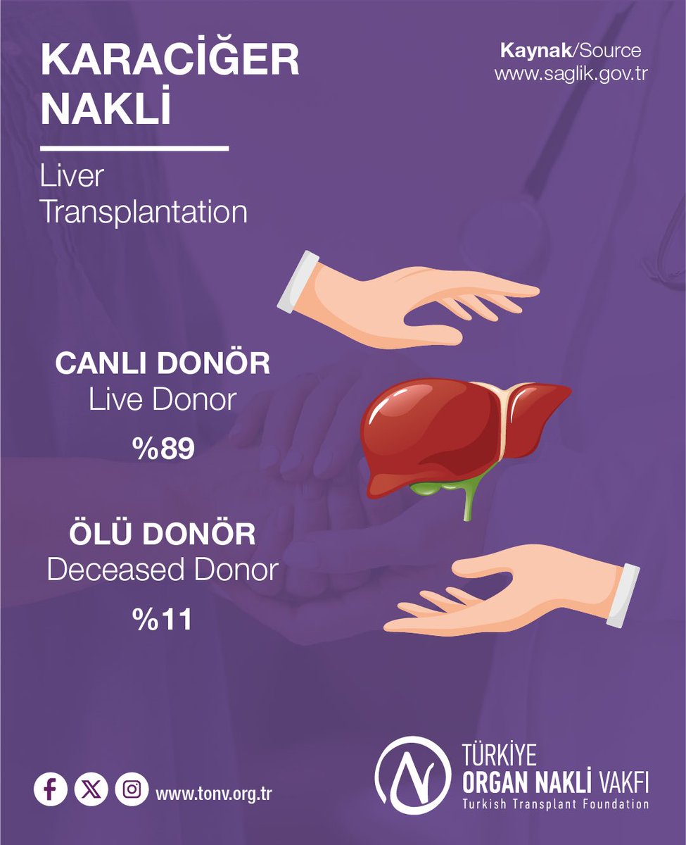 Türkiye'de ölüden organ bağışı milyon nüfus başına 4,16 olarak gerçekleşti. 

#OrganDonation