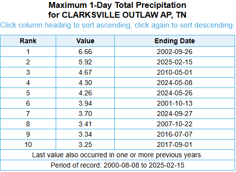 NWSNashville's tweet photo. Three of Clarksville's top 5 one-day rainfall totals (and 4 of the top 7) have occurred within the past 10 months. https://t.co/i9YrjYOB5Y