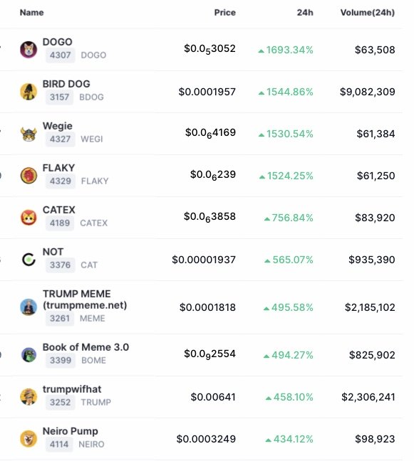 mycoinecho's tweet photo. 🚨Top 10 #Gainers in the past 24 hours (amongst top 500)🔥🚀
#DOGO 1693.34%
#BDOG 1544.86%
#WEGI 1530.54%
#FLAKY 1524.25%
#CATEX 756.84%
#CAT 565.07%
#MEME 495.58%
#BOME 494.27%
#TRUMP 458.10%
#NEIRO 434.12%
Source: #CoinMarketCap https://t.co/JMp5J853rh