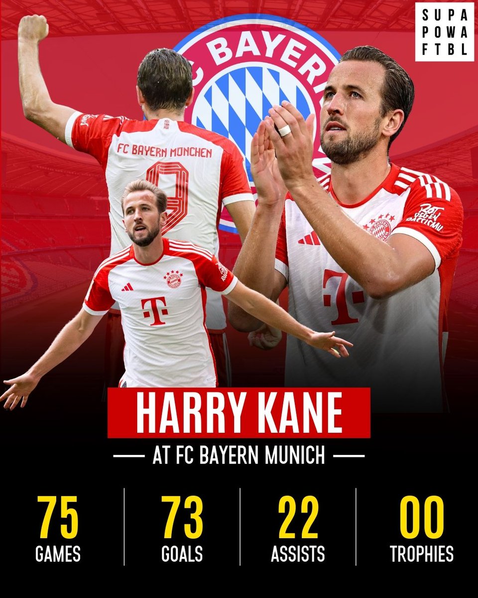 Despite the #trophyless run, Harry Kane has been prolific for @fcbayern 🤩⚽

[ Harry Kane, FCB, Bayern Munich, Bundesliga, UCL ]

#Football #FootballNews #TrophyLess #BayernMunich #HarryKane #UCL #Bundesliga