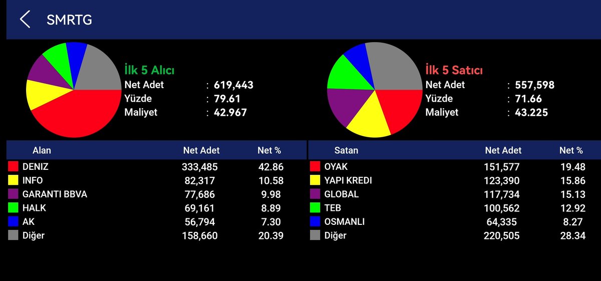 #smrtg
80+82m dolarlık 2 kap ile gitmiyor
DENİZ hariç tahtacının ana kurumlarını sıralamıştk değil mi

Oyak
Yapı Kredi
Teb
Global

Tam da o kurumlar sırasıyla satışta

Niye gitmiyor derseniz, arkadaş salmıyor

Neden salmıyor, arada lanet edip satanların mallarını da almak için