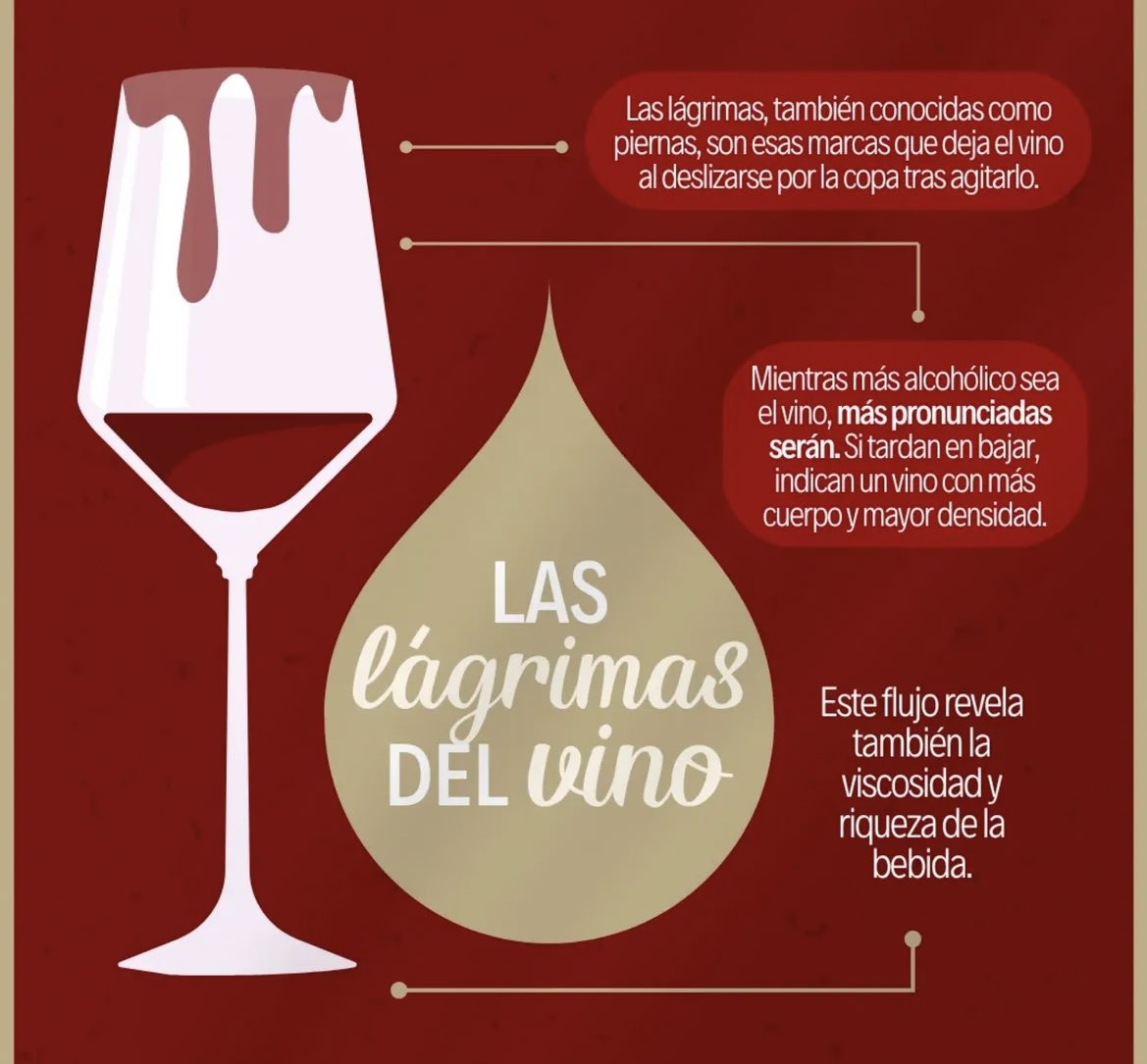 Las lágrimas en una copa de #vino cuentan secretos sobre su carácter.
Esas sutiles marcas que
caen por el cristal tras agitarlo reflejan su cuerpo, densidad y riqueza.