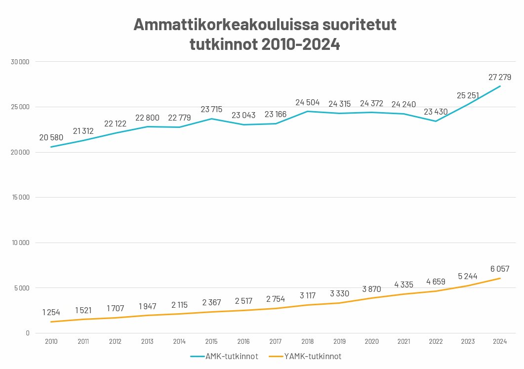 Ammattikorkeakouluissa suoritettujen tutkintojen määrä kasvoi vuonna 2024 lähes 3 000 tuhannella tutkinnolla edellisvuoteen verrattuna. AMK-tutkintojen määrä on kasvoi noin 2 000 tutkinnolla ja YAMK-tutkintojen määrä reilulla 800 tutkinnolla #koulutus #AMK
