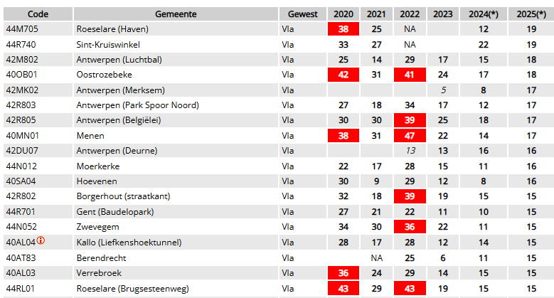 Since this weekend the new max number of PM2.5 daily limit exceedancs (18 times >25µg/m³, to be attained by 2030) has been exceeded in Flanders, and we're only mid Feb. 🙄