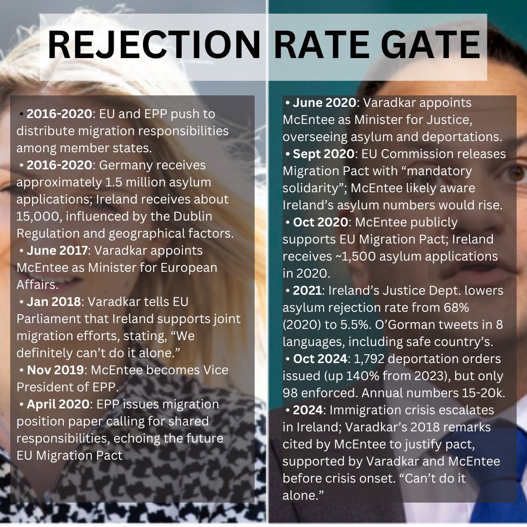 fellawrites's tweet photo. The making of Ireland’s asylum crisis: 

2016: Massive Syrian migrant crisis. Ireland sees none of it because of the Dublin regulation and our location. 

2016-2019 : No migrant crisis in Ireland. 

2020: EU Migration Pact saying Ireland will need to take a mandatory quota of huge numbers is published. 

2021: Minister for European Affairs Minister, Helen McEntee, becomes Minister for Justice. 

Crisis generation: 

1. Dublin regulation no longer enforced 
2. Deportations no longer enforced 
3. Rejection rates of asylum seekers drops from 70% in 2019 to 5% in 2021.
4. European Commission’s Catherine Day produces End Direct Provision White-paper calling for own door, luxury asylum program in Ireland. It’s tweeted out in 8 languages. 
5. Massive surge of applications from safe countries we used to reject 
6. Catherine Day chairs a committee that calls for ‘durable relationships’ to define a family. Irish public vote no, avoiding further asylum claim chaos. 

2024: Irish government say this ☝🏼chaos proves we “can’t go it alone” and need the EU Migration Pact. 

#RejectionRateGate