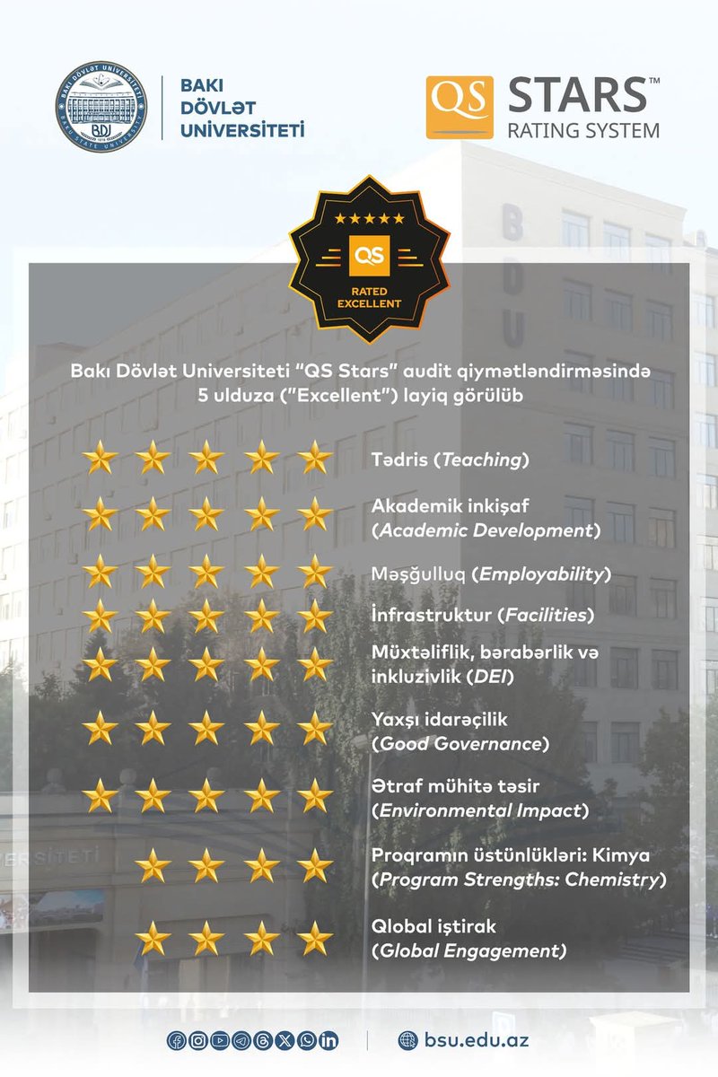 BDU daha bir beynəlxalq uğura imza atdı. Dünyanın ən nüfuzlu reytinq agentliklərindən olan “QS”-in apardığı “QS Stars” auditində BDU 5 ulduza (“excellent” - “mükəmməl”) layiq görüldü.
Əziz BDU ailəsini növbəti uğur münasibətilə təbrik edirəm!