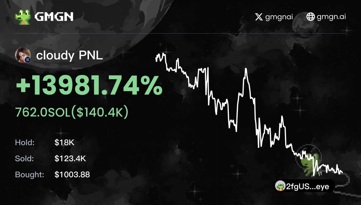 icomebacksoon's tweet photo. I've uncovered three insider wallets you absolutely can't miss.
Check out the first one: 2fgUSSpZFi8PjyhbrETSeLutJpFsuCfWsk2H6gb3Reye.
Win Rate +84.19%
30-day PnL +188.76%
This wallet's standout trades include $MOBY, $CLOUDY, $DOGEAI, #ROSSCOIN
Follow me for more insider wallets!