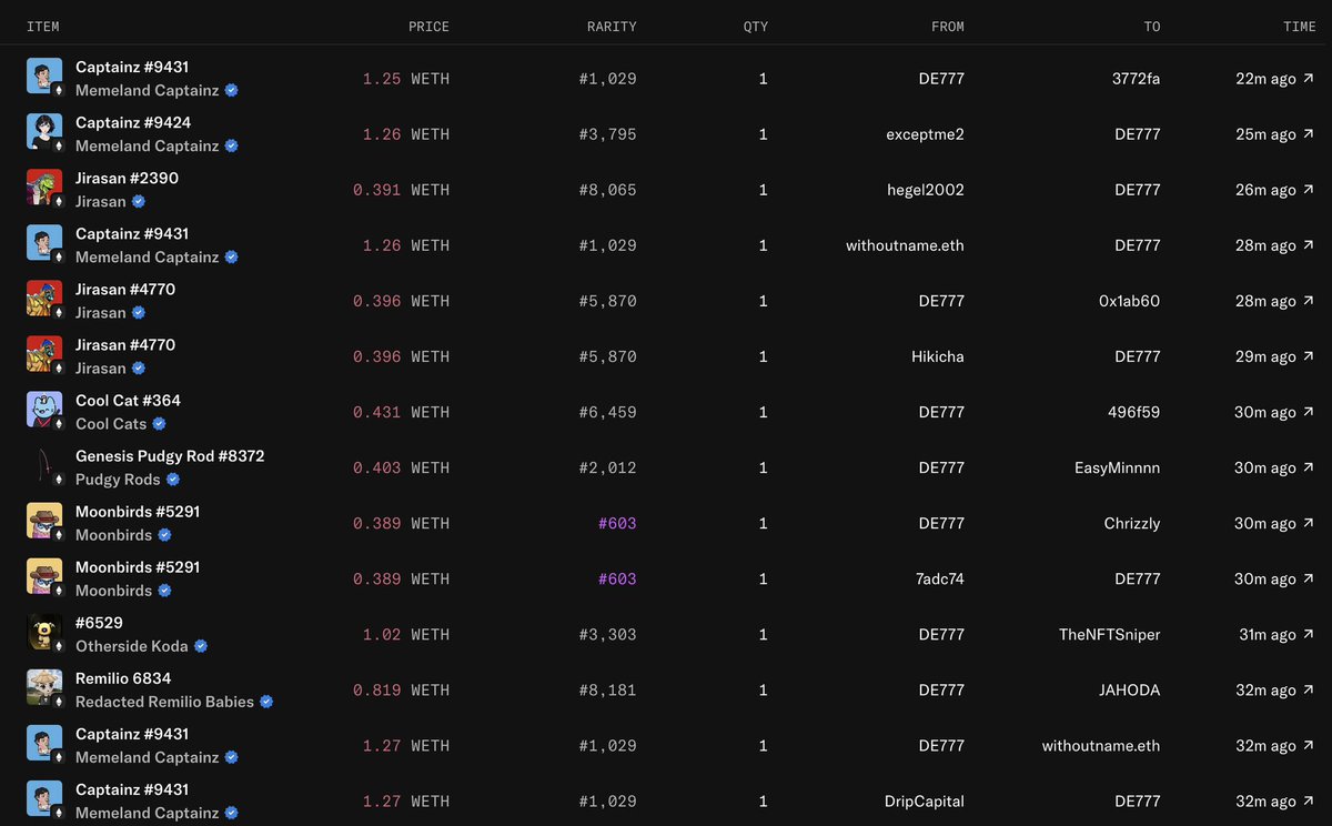 The trading activity of the top Opensea $SEA airdrop farmers is absolutely crazy.

Let's take a look at DE777, the top XP farmer of the last 24 hours.

As soon as one of his bids is triggered, he immediately dumps the NFTs on the next farmer, sometimes within seconds of his bid