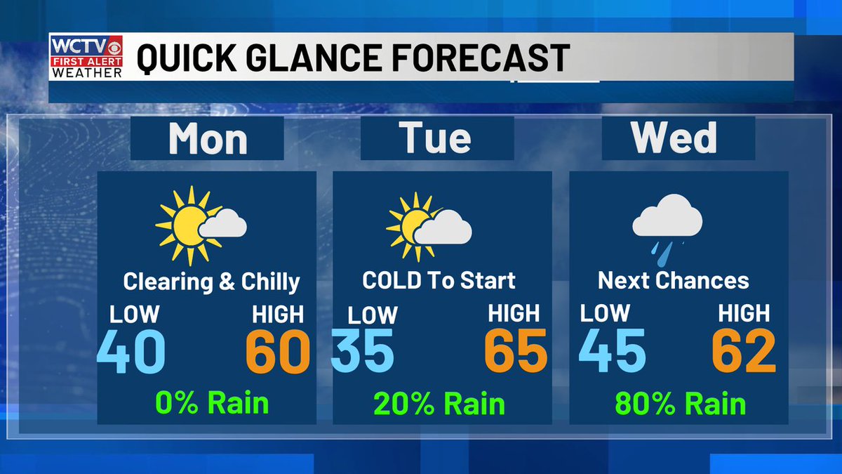 robnucatola's tweet image. Much cooler this week, starting on Monday with clearing skies and much lower temperatures. Tuesday morning looks colder across the region and more cold is on-tap after some more rain chances on Wednesday. #FebruaryFeels #BackToWinter #QGforecast