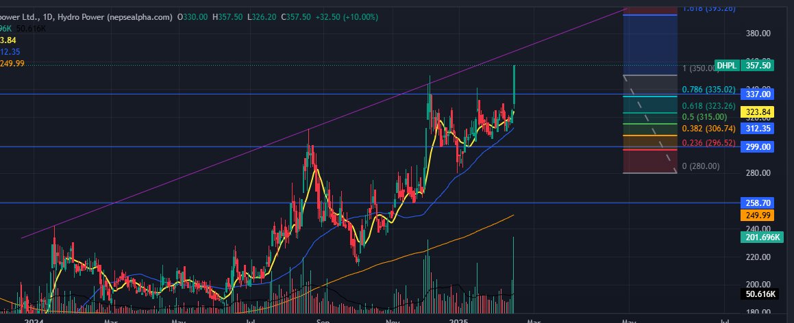 NepseStock's tweet image. #DHPL sideways breakout, sideways breakout pattern chha ahile samma ma. Yo upper trendline breakout diyo bhane chahi strongly ni move chance chha. Hoina bhane feri kehi time sideways ani feri arko breakout.