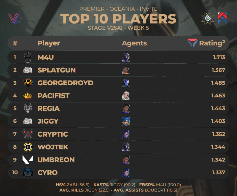 Here are your top 10 players for #PREMIER OCE Invite- Stage V25A1 WEEK 5 Pearl (via <a href="/valolytics_gg/">Valolytics</a>)