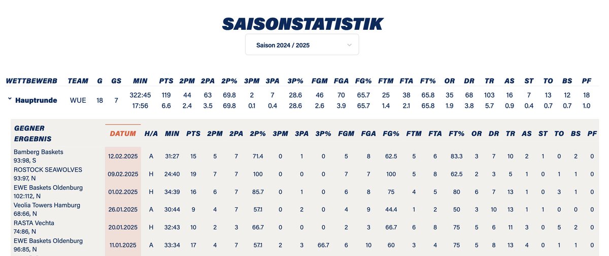 Going into the FIBA break, German 2006-born PF Hannes Steinbach is on a roll for Würzburg with 5 double-doubles in the last 6 games
14.3ppg - 66.7%fg 72.7%ft 
10.8rpg (4.0 orpg)
2.0apg
1.2bpg