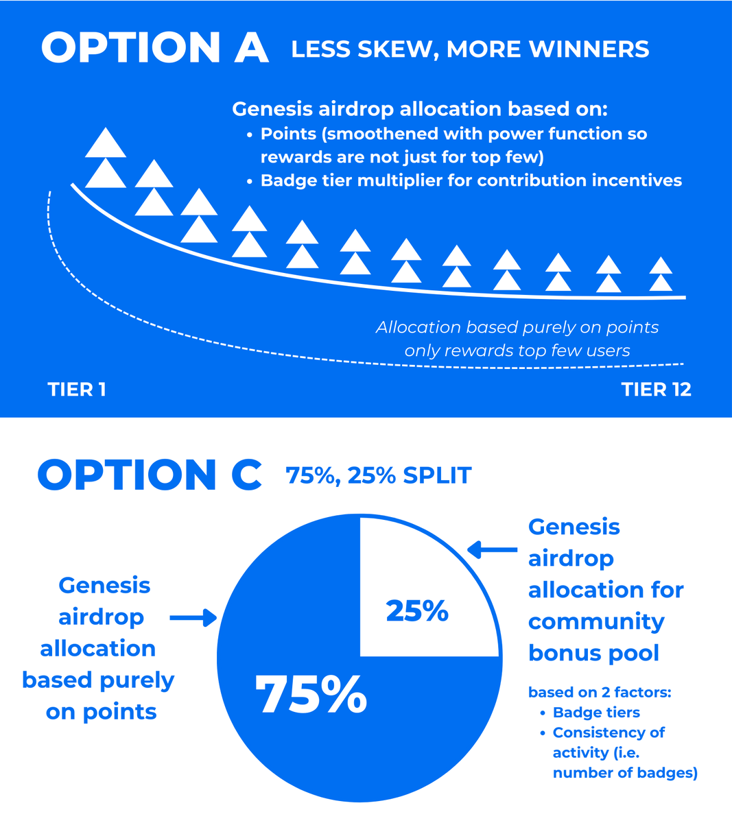 🚨 GRVT Rewards Proposal Update

Options A &amp; C are the top 2 contenders so far!
Vote again to lock in your choice: forms.gle/VK2parfEVDNHBi…

Form closes this Thursday. Plus, we'll reveal:
◆ Official Genesis airdrop amount
◆ Final distribution method

More details below 👇