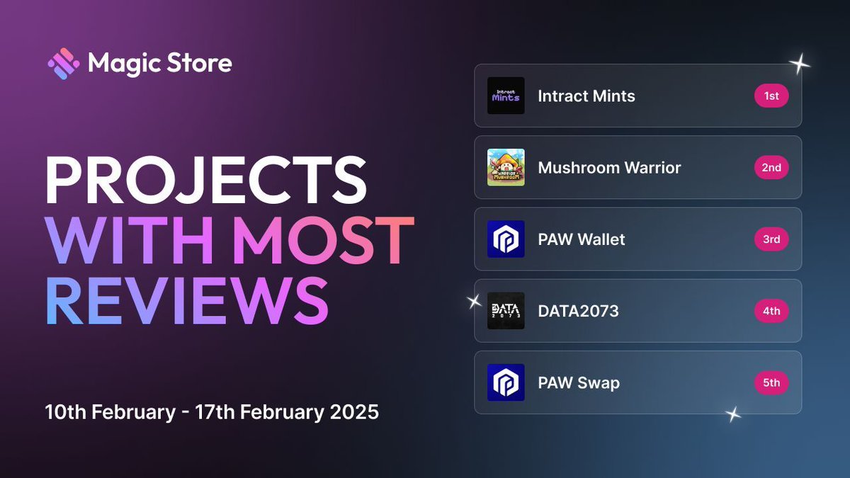 Magic Store (@magicstoreweb3) on Twitter photo 🚨 Last week’s MAGIC 5 is here! 🚨
🔹 <a href="/IntractMints/">Intract Mints</a>
🔹 <a href="/notmushcoin/">Mushroom Warrior</a>
🔹 <a href="/PawChain/">PAW</a>
🔹 <a href="/DATA2073/">DATA 2073 | Web3 Trading Card Game</a>
These Web3 dapps and games crushed it with the most reviews last week. ✨
Discover them at the Magic Store.👇
magicsquare.io/store 🚨 Last week’s MAGIC 5 is here! 🚨
🔹 <a href="/IntractMints/">Intract Mints</a>
🔹 <a href="/notmushcoin/">Mushroom Warrior</a>
🔹 <a href="/PawChain/">PAW</a>
🔹 <a href="/DATA2073/">DATA 2073 | Web3 Trading Card Game</a>
These Web3 dapps and games crushed it with the most reviews last week. ✨
Discover them at the Magic Store.👇
magicsquare.io/store