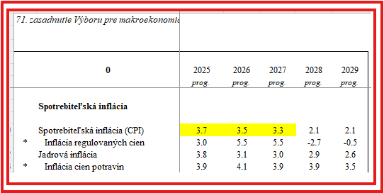 INESSinstitute's tweet photo. Ani štátny dlhopis vás neochráni pred inflačnou daňou.

Analytici predpokladajú infláciu nad 3% v rokoch 2025-2027, najmä kvôli očakávanému rastu cien energií. https://t.co/r9zvosHmHQ