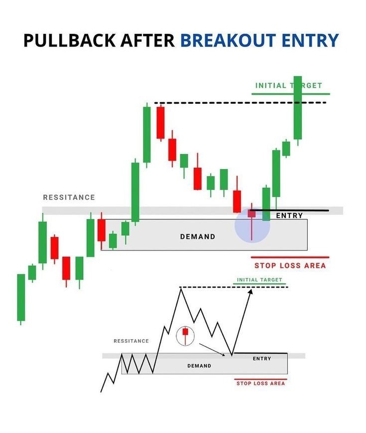 Breakout ✔️ Pullback ✔️ Entry ✔️

Waited for the breakout, entered on the pullback. Now it's time to trail and ride the move. 🚀 
Patience pays! 

Like ❤️&amp; Repost 🔄 to share the knowledge ...

#TradingStrategy #RiskReward