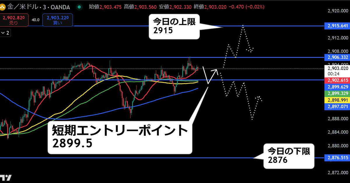 GOLD 先出し 夕方の部

エントリー位置
2899.5ロング

一番稼げるロンドンNY時間
世界の投資家が活性化するのはこの後ですが
今日は米国休場なので値動き減ると予想されます

なので短期でサクッと取りましょう

#XAUUSD S&amp;P500ストップ高給与明細バフェット

重要レートは画像記載しました↓↓