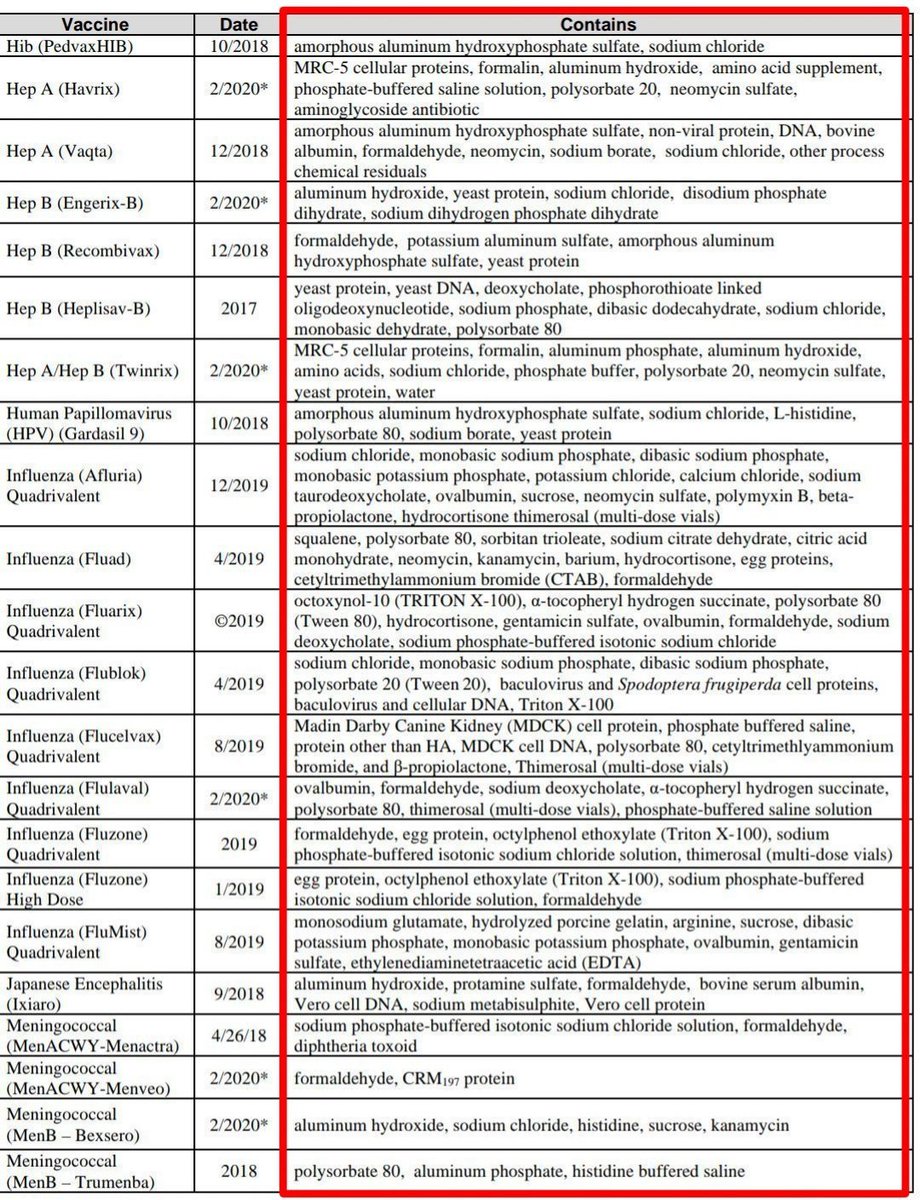toothpik101's tweet image. Vaccine Excipient List (USA)
*Please look into it yourself*

#excipient #thimerosal #mercury #aluminum #CTAB #formaldehyde #polysorbate #TritonX100 #toxic #poison #VaccineSideEffects #DarkScience #ChronicIllness #Children #Autism

1/