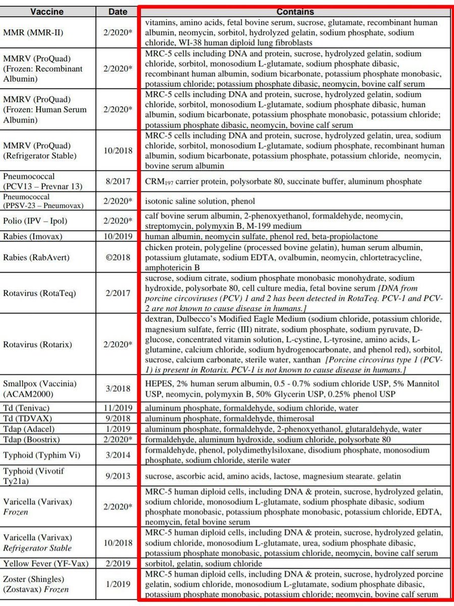 toothpik101's tweet image. Vaccine Excipient List (USA)
*Please look into it yourself*

#excipient #thimerosal #mercury #aluminum #CTAB #formaldehyde #polysorbate #TritonX100 #toxic #poison #VaccineSideEffects #DarkScience #ChronicIllness #Children #Autism

1/