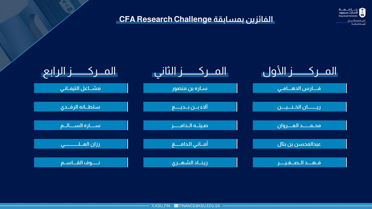 ksu_fin's tweet image. تهانينا لطلاب وطالبات قسم المالية في جامعة الملك سعود على إنجازهم المميز في مسابقة “2025 CFA Research Challenge”، حيث حققوا المركز الأول والثاني والرابع 🏆

نفخر بكم وبتميزكم الذي يعكس قوة مخرجات القسم.

كما نشكر أ.مهند العميل، المشرف الأكاديمي، على جهوده القيّمة ودعمه المستمر👏