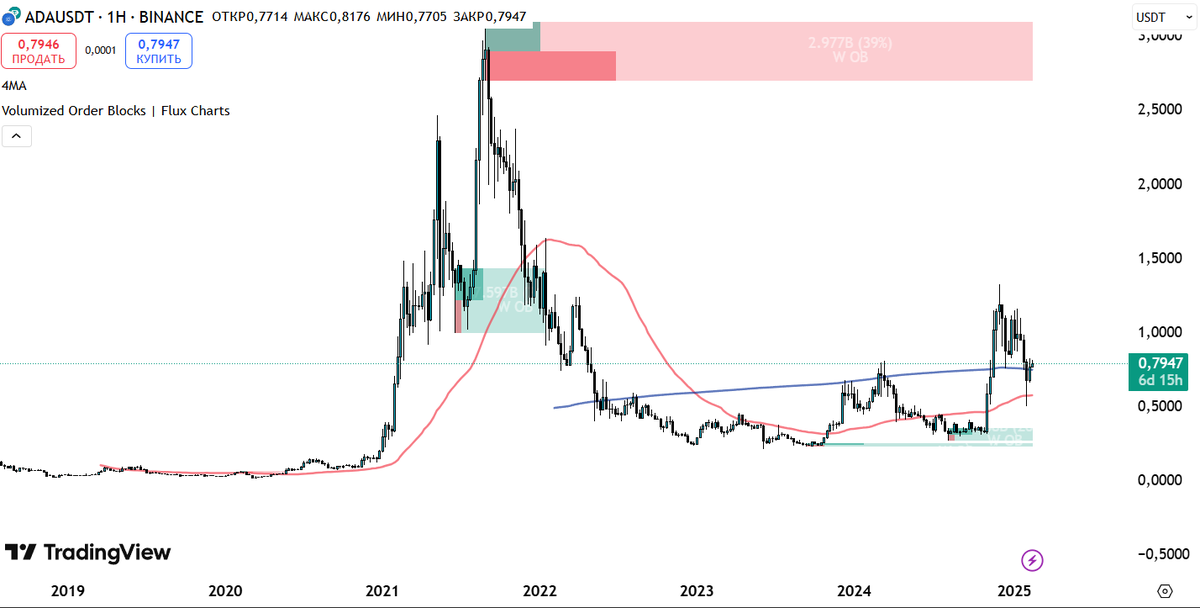 🚀 Faith is the key to success!

For everyone who has lost faith in crypto and thinks that altcoins are dead… 👀

I suggest looking at the Cardano (ADA) chart from 2020 and comparing it to any altcoin chart in 2025. 📈

You’ll realize that not all is lost. History repeats