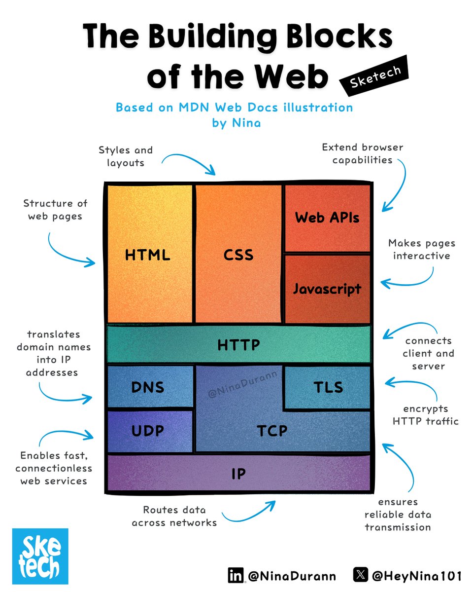 HeyNina101's tweet image. 🔥 You know the web. You build on it. But seeing it all in one visual? Satisfying.
From HTML &amp; CSS to TCP &amp; TLS, this breakdown captures the core layers that keep everything running.
Inspired by MDN Web Docs, reimagined in Sketech style.
📷 Want to see more of these bold,…
