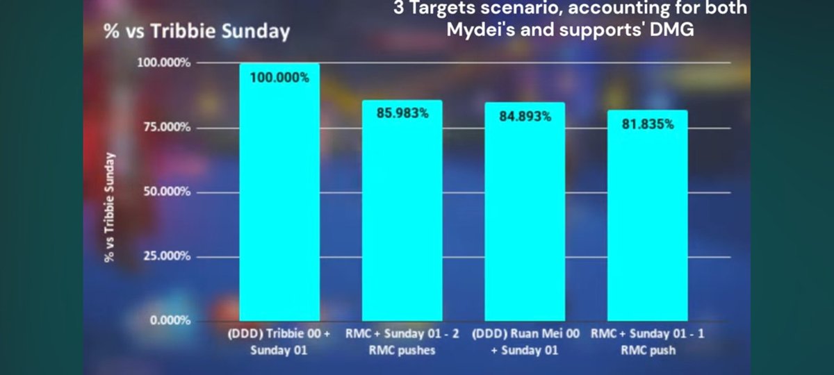 rosetintedtopaz's tweet photo. @Veltlion1204 @OriharaReii @UlubAksokse @Razor_Language Tribbie + Sunday is better than RMC + Sunday. This is a rough calc with Mydei. RMC + Sunday contibute higher personal damage for the DPS, but overall, Tribbie will contribute significantly better for the team. https://t.co/16VQWTVeBy