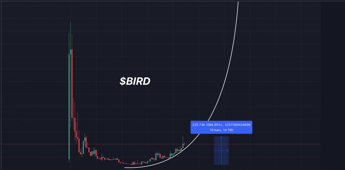 cryptow3avo's tweet photo. Update: $BIRD

As the tech continues to expand its usage opportunities, and users continue to exploit the bots signals to achieve high multiples on https://t.co/1DZs66jiBn coins - holders and price keep rising.

+588% since the bottom last week. 

$snai $swarms $lea $nora $libra https://t.co/1lZXIPUKag