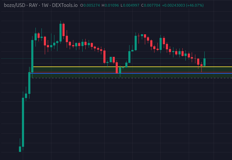 Imagine looking at this chart, seeing this cluster of mtf levels like the 3day, weekly and monthly and going 'naaah not for me, looks like a rugpull'. Imagine!
Not me $bozo, not me. 

#bozobenk CA:
EJPtJEDogxzDbvM8qvAsqYbLmPj5n1vQeqoAzj9Yfv3q