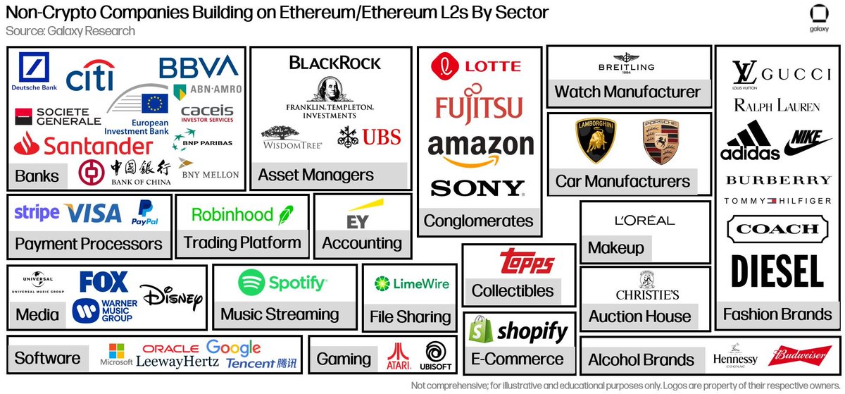 The worlds biggest companies are building on Ethereum