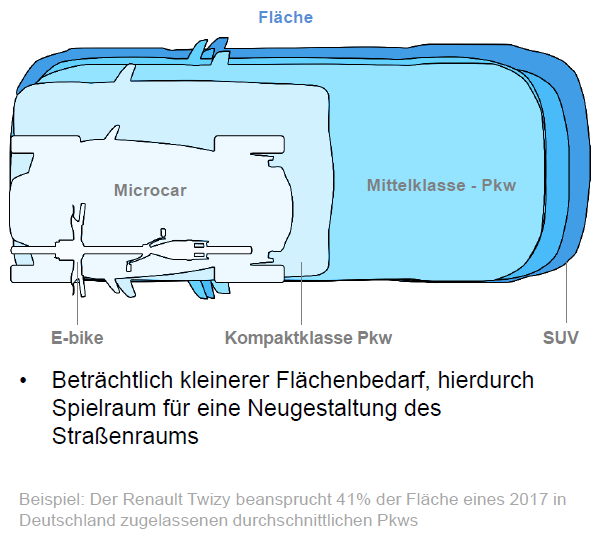 VCOE_AT's tweet photo. In 9 von 10 Autofahrten sitzt 1 Person. Kleinere, schlankere Fahrzeuge reduzieren die Kosten sowie Energie- und Platzverbrauch. #smallisbeautiful https://t.co/MnvzHZufZs