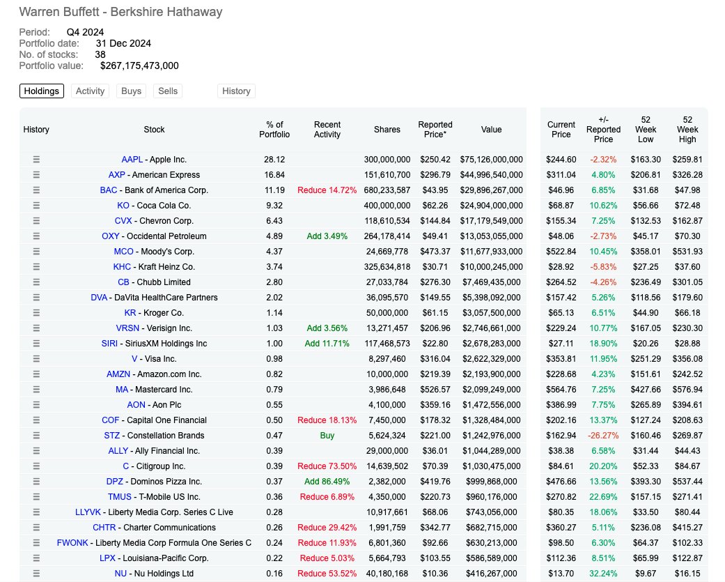 Los mejores inversores del planeta acaban de actualizar sus portfolios.

La mejor forma de encontrar ideas es observando a los mejores.

Hilo 🧵

1. Warren Buffett
