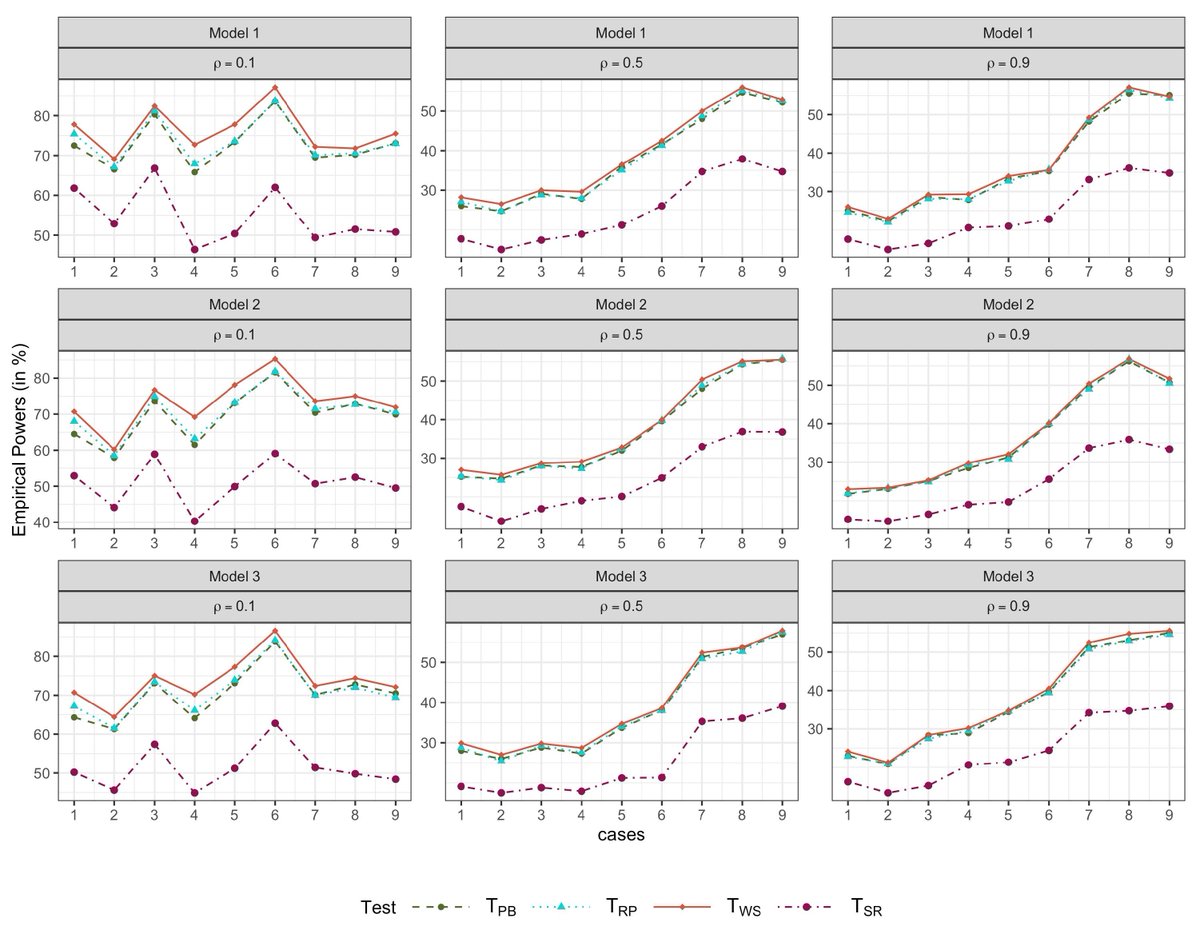 MathematicsMDPI's tweet photo. 🔥 #HotTopic #callforreading 
📄 Testing Equality of Several Distributions at High Dimensions: A Maximum-Mean-Discrepancy-Based Approach 
✍️ by Prof. Jin-Ting Zhang et al.
📌 https://t.co/eUAWGpJ574 
#HighDimensionalData, 
#StatisticalMethods
@MDPIOpenAccess @ComSciMath_Mdpi https://t.co/qMnALpqhwG