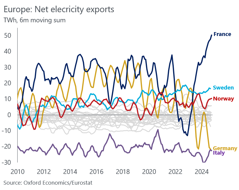 NCheron_bourse's tweet photo. ⚡ L'électricité : voilà un domaine où nous sommes champions !

Exportations nettes (2024) :
🇫🇷 France : +50 TWh
🇸🇪 Suède : +20 TWh
🇧🇻 Norvège : +10 TWh

Importations nettes (2024) :
🇩🇪 Allemagne : -20 TWh
🇮🇹 Italie : -20 TWh

Grâce au nucléaire, la France reste leader en Europe. https://t.co/2uwuoXDnvn