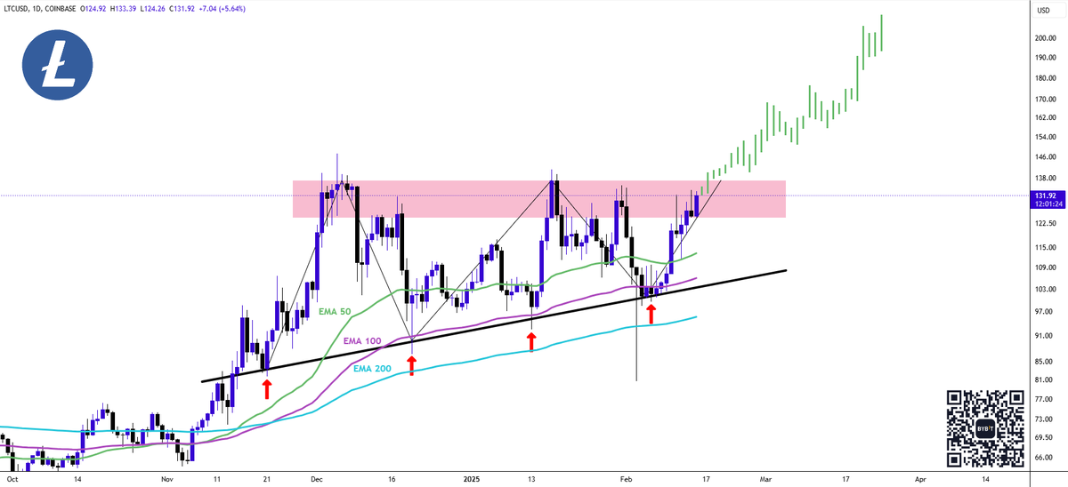 #LTC is preparing a breakout of the Ascending Triangle formation👀

I like the way how $LTC was supported by EMA 50 + EMA 100 + EMA 200 on its way upwards👌 

Send it📈

#Litecoin