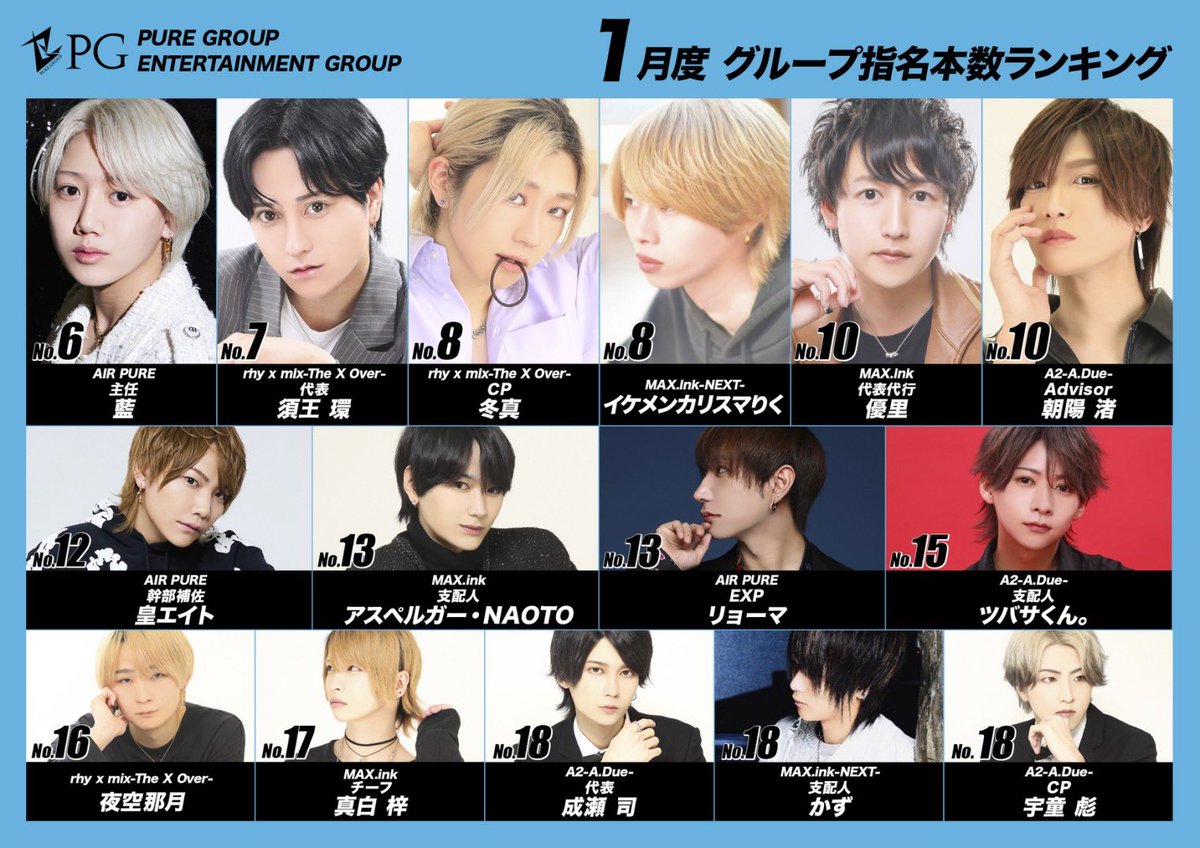 PureGroup_host's tweet photo. ／／
     𝟐𝟎𝟐𝟓 𝑱𝒂𝒏𝒖𝒂𝒓𝒚 𝑷𝒖𝒓𝒆𝑮𝒓𝒐𝒖𝒑
     𝑵𝒐𝒎𝒊𝒏𝒂𝒕𝒊𝒐𝒏 𝑹𝑨𝑵𝑲𝑰𝑵𝑮
＼＼

🥇No.1 
凪 幹部補佐/AIRpure

🥈No.2
HIRO 総支配人/AIRpure

🥉No.3 
和彫りりり/AIRpure

𝑪𝒐𝒏𝒈𝒓𝒂𝒕𝒖𝒍𝒂𝒕𝒊𝒐𝒏𝒔🎉

#中洲ホスト #PureGroup #キッカケはPure https://t.co/UNueNAWjvy