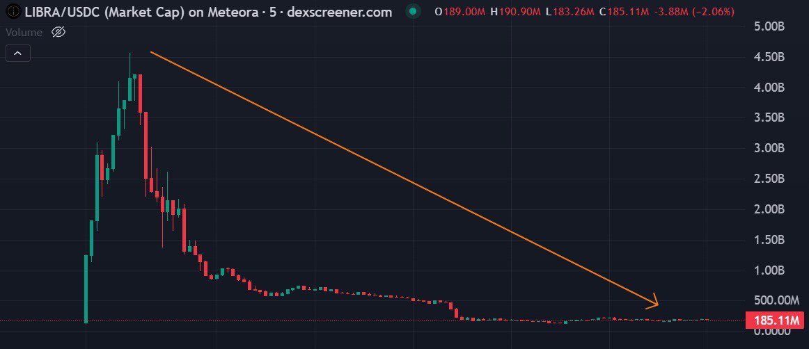 MaxCrypto's tweet image. Did Argentinian President Javier Milei&apos;s 
just rugged $4 billion?

Here&apos;s the timeline:

1. Feb 14 - 22:01

President Milei posted a website and contract address saying he launched a private project dedicated to the growth of the Argentine economy by funding small businesses and…