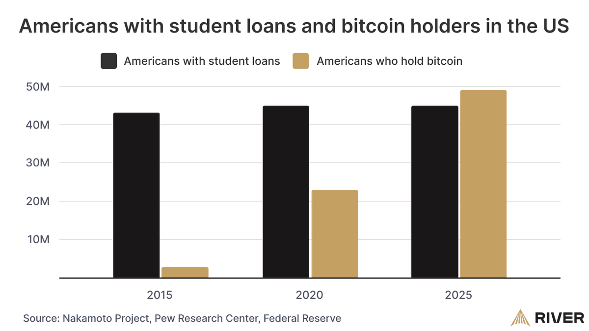 🔥 STATS: The number of Bitcoin holders in America have surpassed the  number of Americans with student loans in 2025.