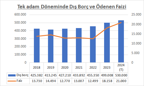 mustfsnmz's tweet photo. Cari açık şu oldu bu oldu; onu bırakın;
açığı kapamak için borçlandınız mı, ne kadar faz ödedi bu ülke?
İşte tek adam ucube dönemi: Dış borç 105 milyar dolar artıyor 530 milyar $'a çıkıyor, 
her yıl ödenen ortalama faiz miktarı da 15 milyar $'dan az değil. Rezilliktir bu. Öğünün https://t.co/LjBtmtZCT7