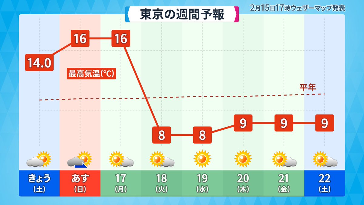 今年も気温が暴れはじめるな