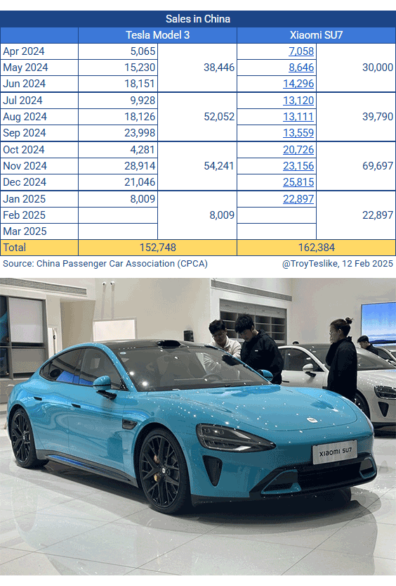 TroyTeslike's tweet photo. For the first time, total sales of the Xiaomi SU7 have surpassed Tesla's Model 3 in China since deliveries began in April 2024.

Sales in China (Apr 2024 - Jan 2025):
• Tesla Model 3: 152,748
• Xiaomi SU7: 162,384

Xiaomi, best known for its smartphones in China and Europe, started producing its first car, the SU7, in April 2024. While both cars are similar, some Chinese buyers prefer the SU7’s interior, which features real leather seats, a digital dashboard, and a head-up display, compared to Tesla’s minimalist design.

Xiaomi is expected to start producing its second car, the YU7, in about four months, which will compete with the Model Y.