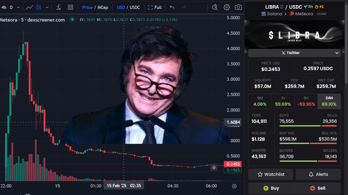 A $LIBRA Story: Precision Harvesting of Smart Money

For context, $LIBRA is a token recently promoted by Argentine President Javier Milei. It experienced a dramatic rise and fall within 24 hours, surging to a $4.5 billion market cap within two hours of Milei's tweet. According to
