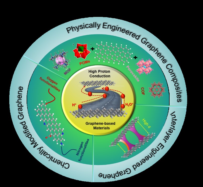 Amit Paul, PhD (@amitpaul_iiserb) on Twitter photo Our new perspective article on Solid-State Proton Conduction in Graphene-Derived Nanomaterials <a href="/chm_iiserb/">Dept of Chemistry, IISER Bhopal</a> <a href="/grp_apaul/">Amit Paul Research Lab</a>
iopscience.iop.org/article/10.108… Our new perspective article on Solid-State Proton Conduction in Graphene-Derived Nanomaterials <a href="/chm_iiserb/">Dept of Chemistry, IISER Bhopal</a> <a href="/grp_apaul/">Amit Paul Research Lab</a>
iopscience.iop.org/article/10.108…