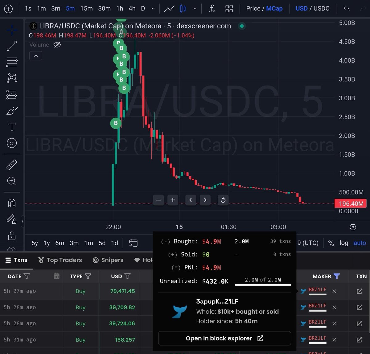 WOWWW!! THIS IS CRAZY 🤯

SOME LOST $5M BUYING $LIBRA