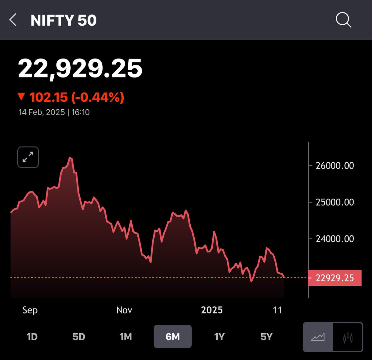 wolf_of_DS's tweet photo. Nifty Dance in Last Six Months 💃 https://t.co/uRv2N3cy8Y