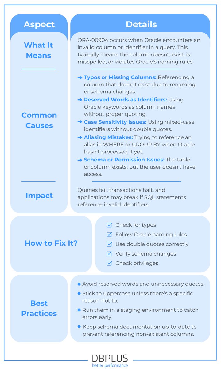 DBPLUS_BP's tweet photo. Some Oracle errors are so common, they might as well be tattooed onto every DBA’s brain.

Sometimes, it’s an obvious typo… and sometimes, it’s Oracle being Oracle. https://t.co/zfkG46YJRw